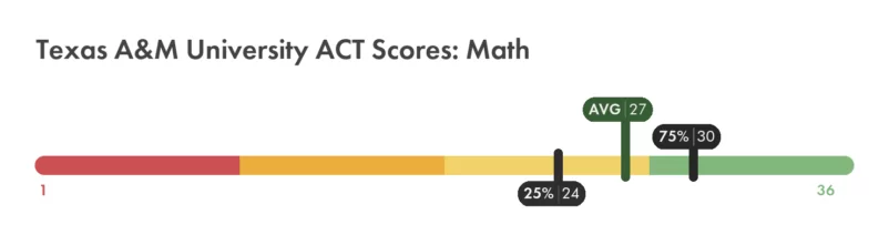 Texas A&M ACT math score chart