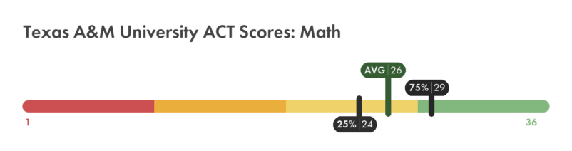 Texas A&M ACT math score chart