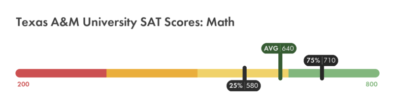 Texas A&M SAT math score chart