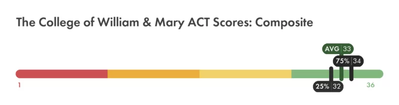 William & Mary ACT composite score chart