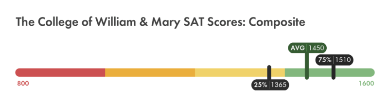 William & Mary SAT composite score chart