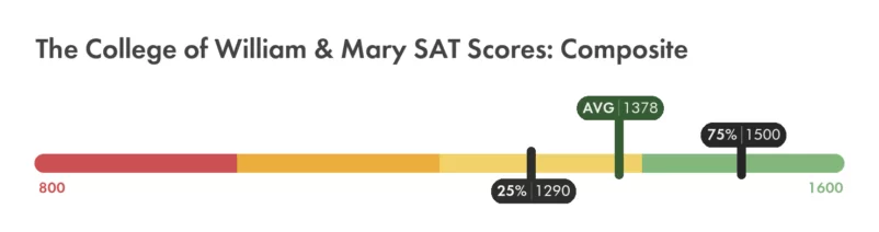 William & Mary SAT composite score chart