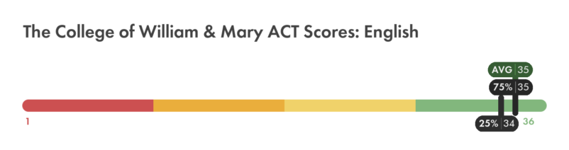 William & Mary ACT English score chart