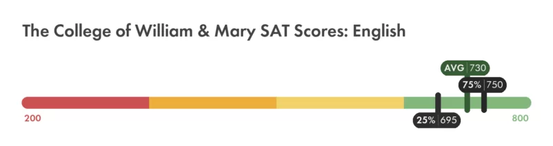 William & Mary SAT English score chart