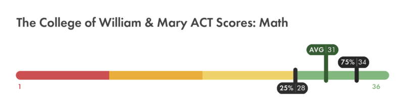 William & Mary ACT math score chart