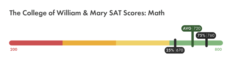 William & Mary SAT math score chart