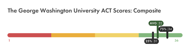 George Washington ACT composite score chart