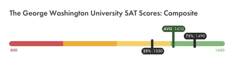 George Washington SAT composite score chart