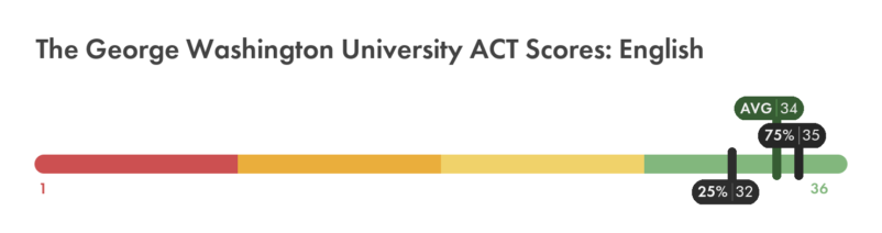 George Washington ACT English score chart