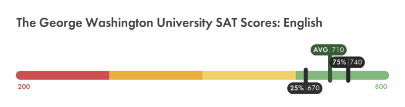 George Washington SAT English score chart