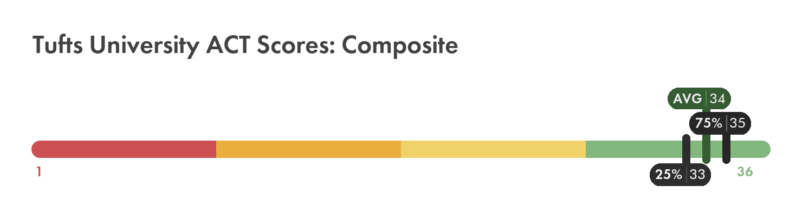 Tufts ACT composite score chart