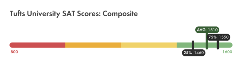Tufts SAT composite score chart