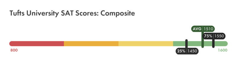 Tufts SAT composite score chart