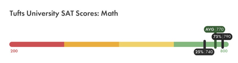 Tufts SAT math score chart