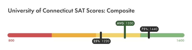 UConn SAT composite score chart