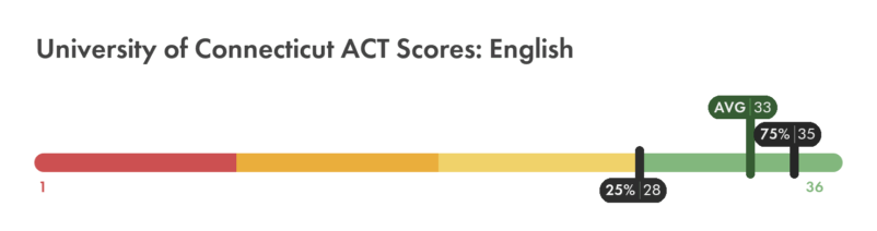 UConn ACT English score chart