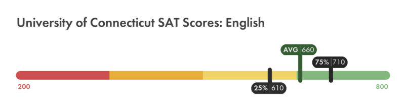 UConn SAT English score chart