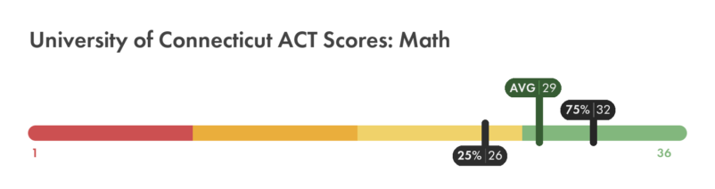 UConn ACT math score chart