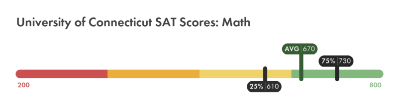 UConn SAT math score chart