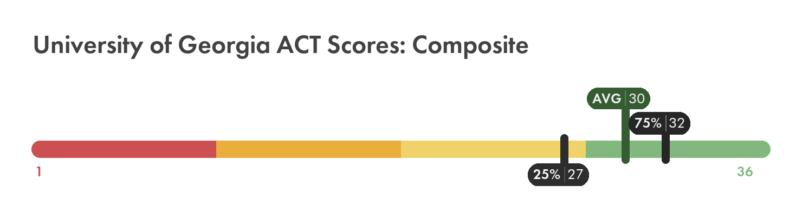 UGA ACT composite score chart