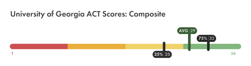 UGA ACT composite score chart