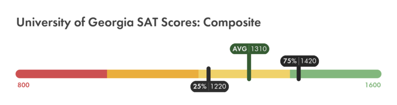 UGA SAT composite score chart