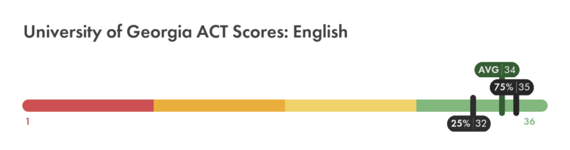 UGA ACT English score chart