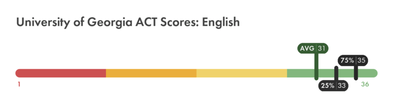 UGA ACT English score chart
