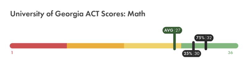 UGA ACT math score chart