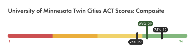 University of Minnesota Twin Cities ACT composite score chart