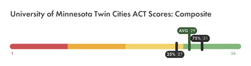 University of Minnesota Twin Cities ACT composite score chart