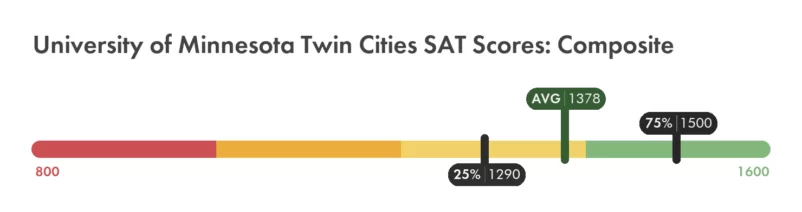 University of Minnesota Twin Cities SAT composite score chart