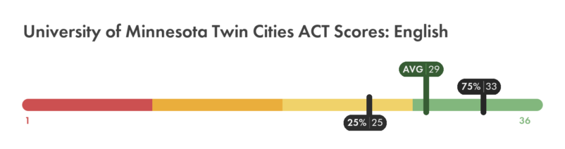 University of Minnesota Twin Cities ACT English score chart