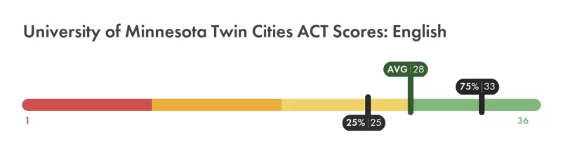University of Minnesota Twin Cities ACT English score chart