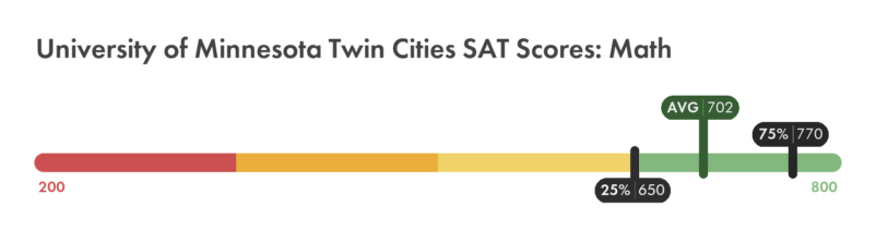 University of Minnesota Twin Cities SAT math score chart