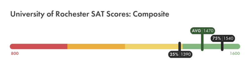 University of Rochester SAT composite score chart