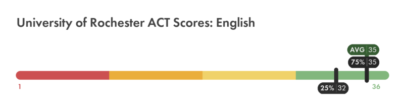 University of Rochester ACT English score chart