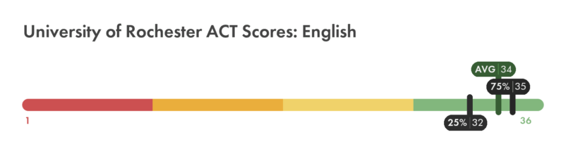 University of Rochester ACT English score chart