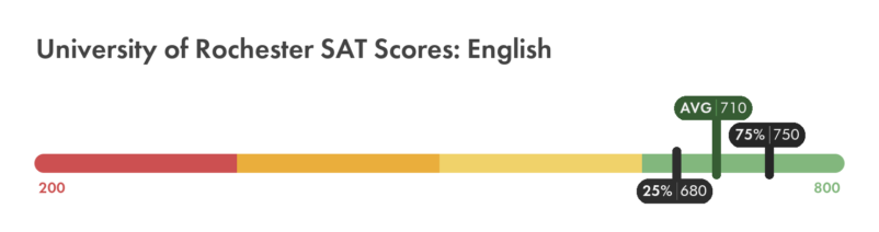 University of Rochester SAT English score chart