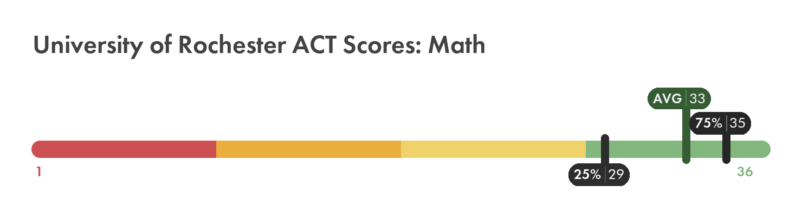 University of Rochester ACT math score chart