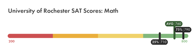 University of Rochester SAT math score chart