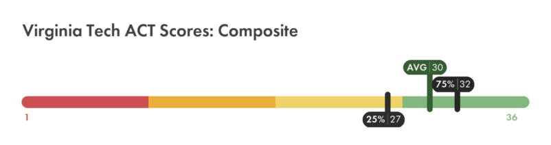 Virginia Tech ACT composite score chart