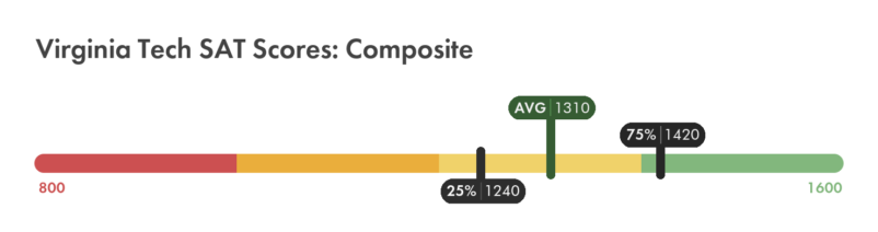 Virginia Tech SAT composite score chart