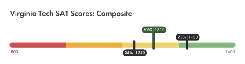 Virginia Tech SAT composite score chart