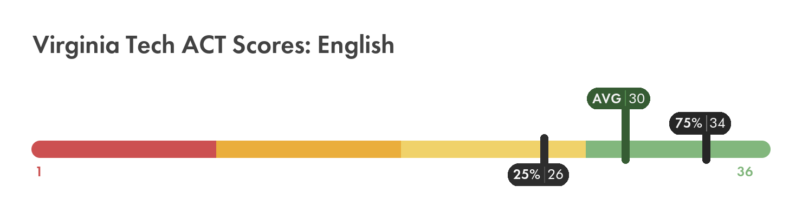 Virginia Tech ACT English score chart