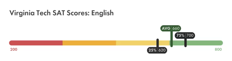 Virginia Tech SAT English score chart