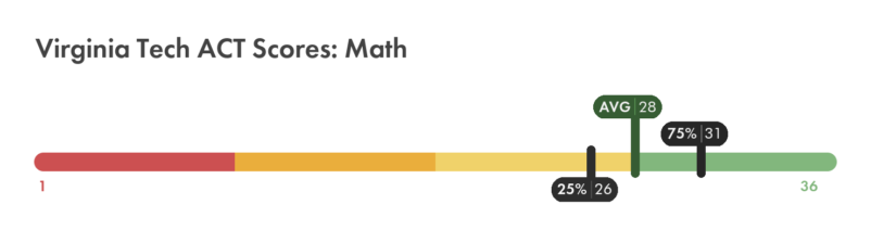 Virginia Tech ACT math score chart