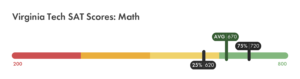 Virginia Tech SAT Scores: Full Breakdown