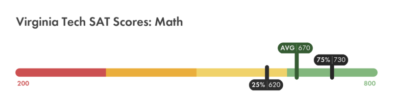 Virginia Tech SAT math score chart