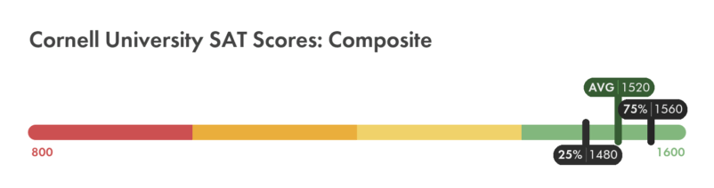 Cornell University SAT composite score chart